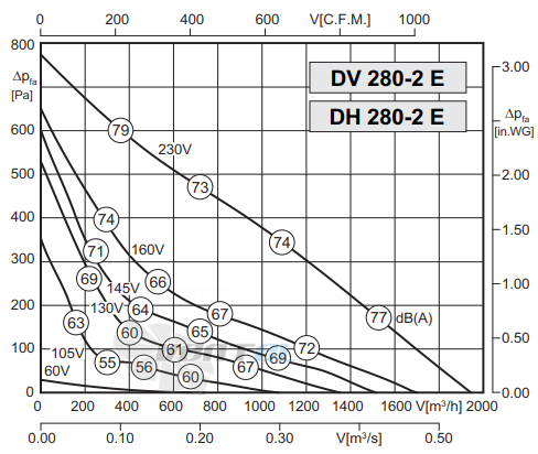 Rosenberg DV 280-2 E - описание, технические характеристики, графики